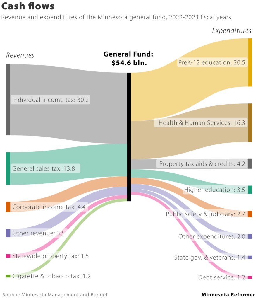 General fund flow chart