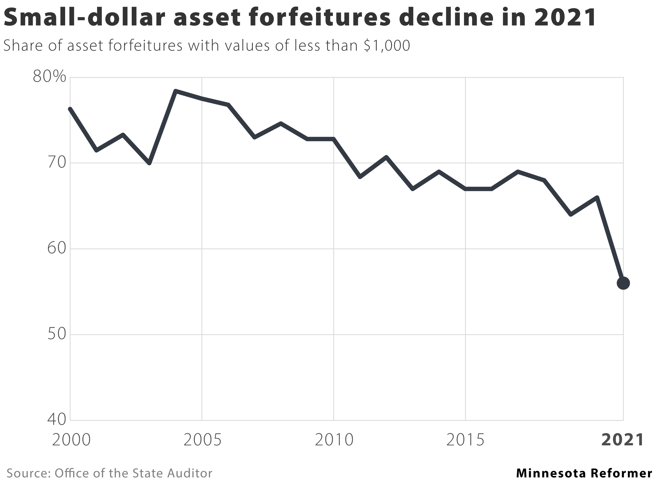 Small-dollar forfeitures by Minnesota police