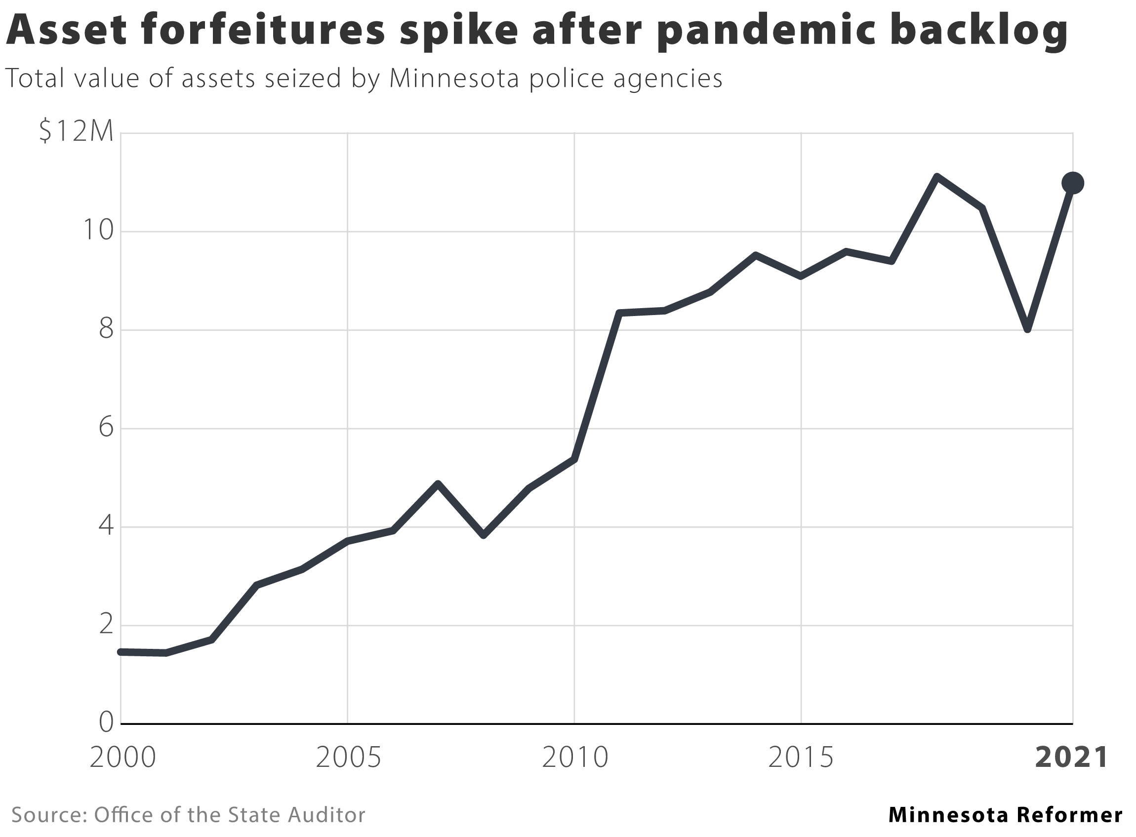 Minnesota forfeiture over time